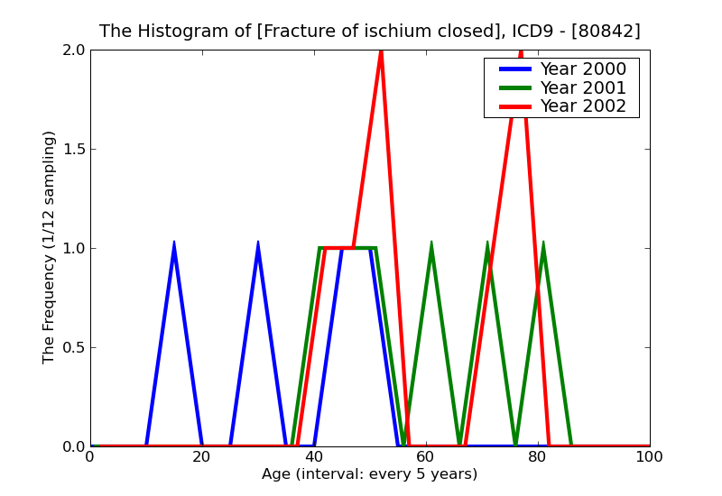 ICD9 Histogram Fracture of ischium closed