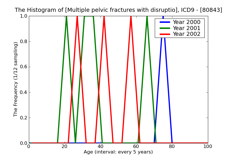 ICD9 Histogram Multiple pelvic fractures with disruption of pelvic circle closed