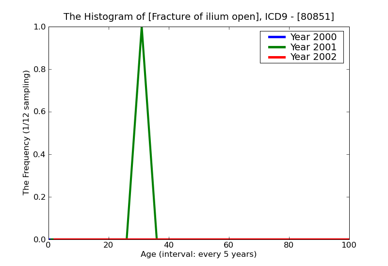 ICD9 Histogram Fracture of ilium open
