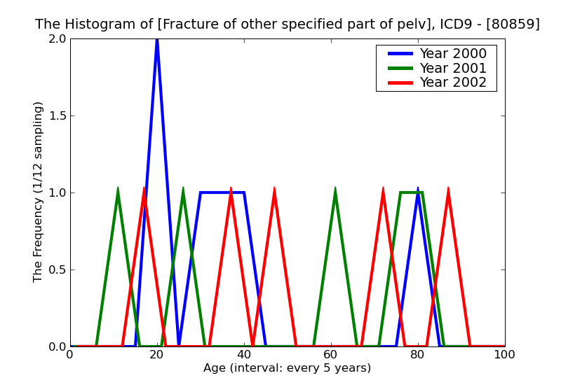 ICD9 Histogram Fracture of other specified part of pelvis open