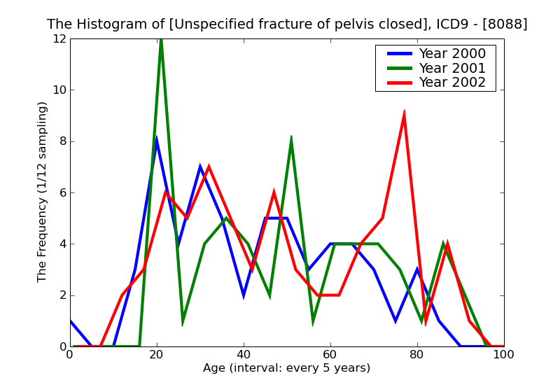 ICD9 Histogram Unspecified fracture of pelvis closed