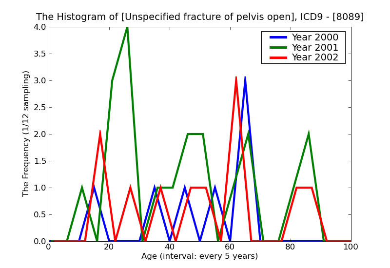 ICD9 Histogram Unspecified fracture of pelvis open