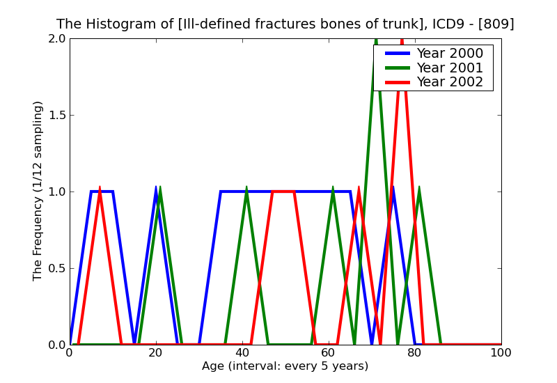 ICD9 Histogram Ill-defined fractures bones of trunk