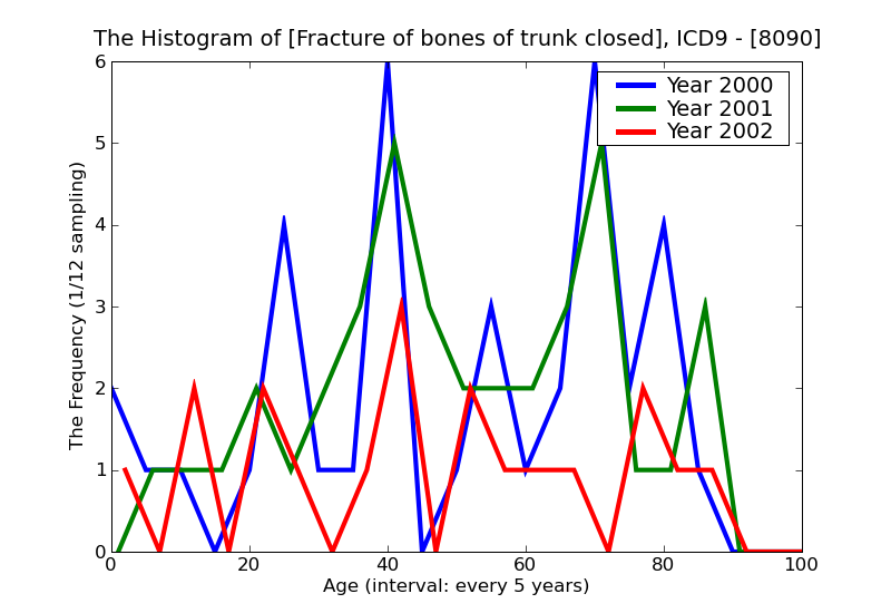 ICD9 Histogram Fracture of bones of trunk closed