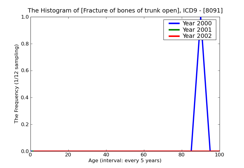 ICD9 Histogram Fracture of bones of trunk open