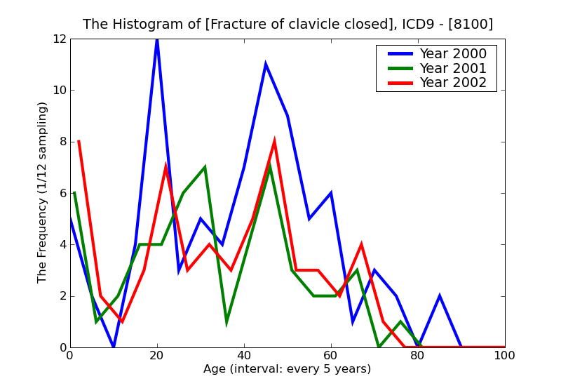 ICD9 Histogram Fracture of clavicle closed