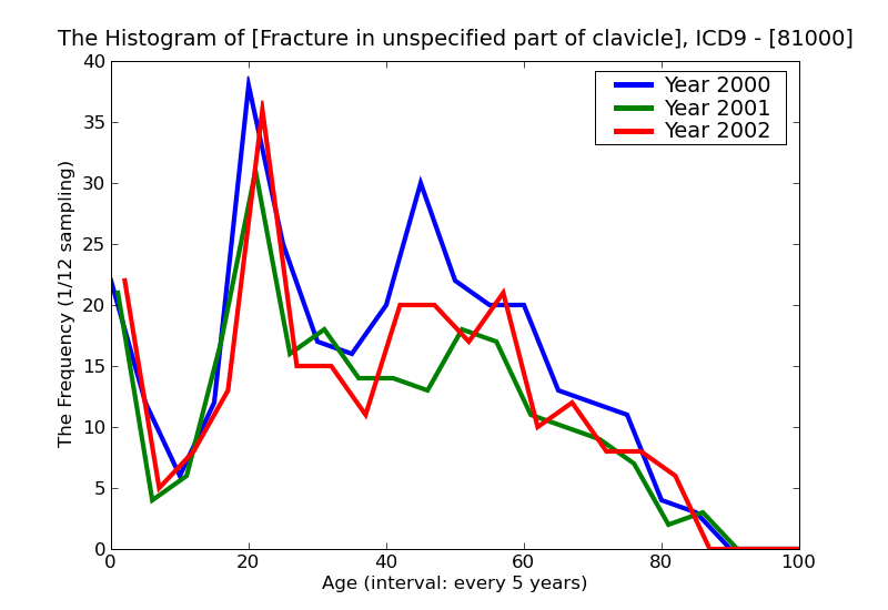 ICD9 Histogram Fracture in unspecified part of clavicle closed