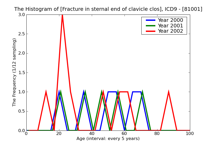 ICD9 Histogram Fracture in sternal end of clavicle closed