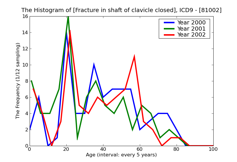 ICD9 Histogram Fracture in shaft of clavicle closed