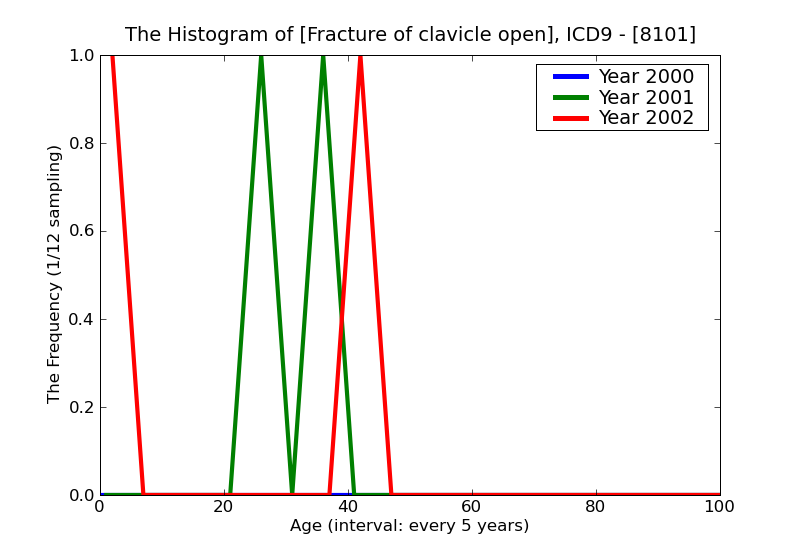 ICD9 Histogram Fracture of clavicle open