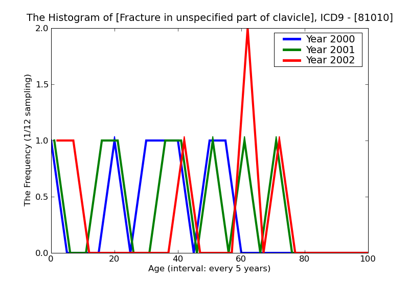 ICD9 Histogram Fracture in unspecified part of clavicle open