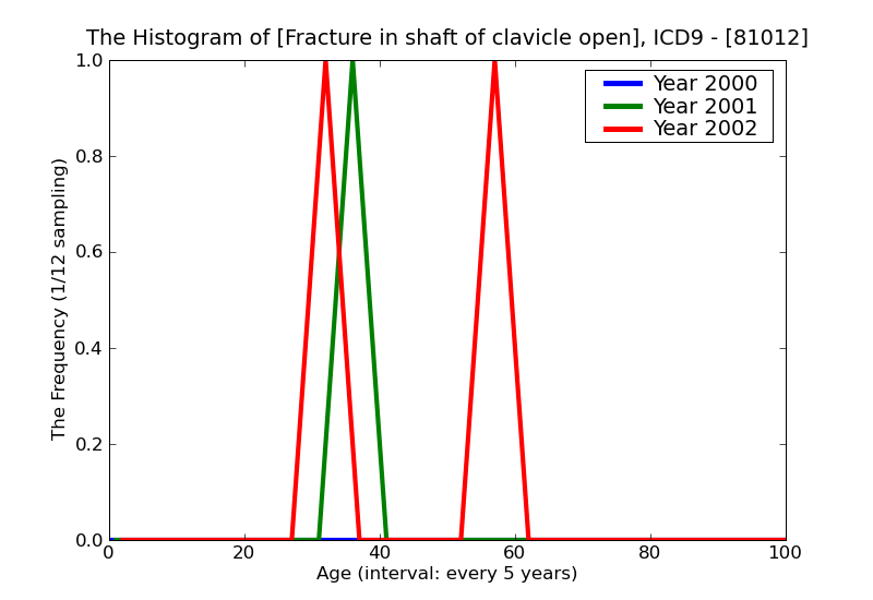 ICD9 Histogram Fracture in shaft of clavicle open
