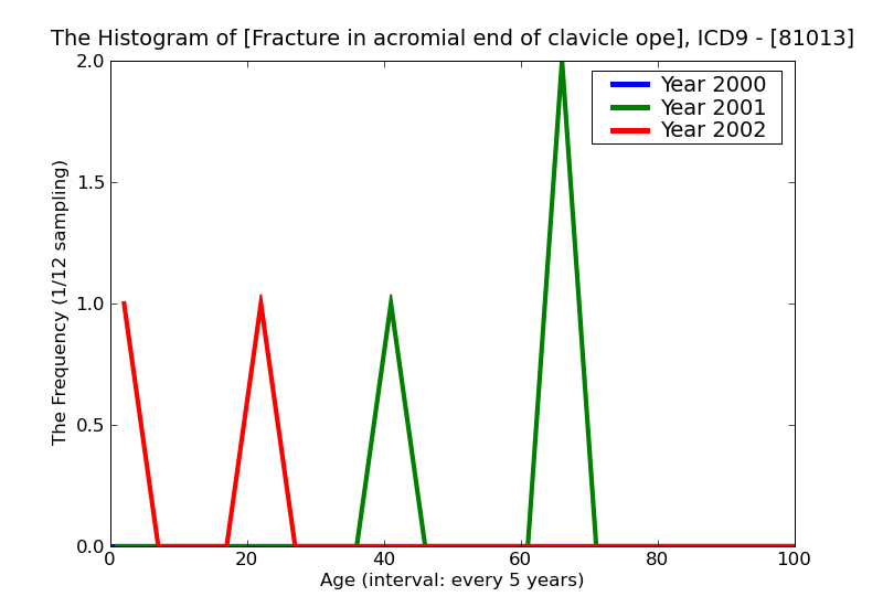 ICD9 Histogram Fracture in acromial end of clavicle open