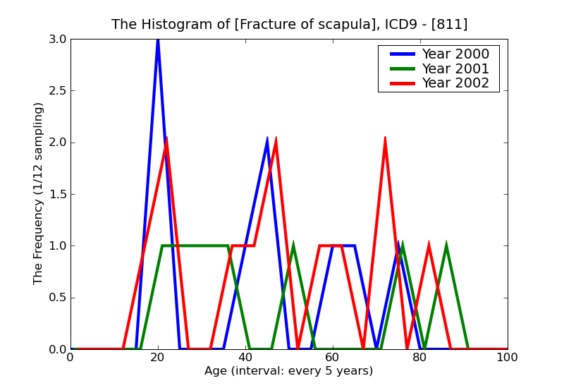 ICD9 Histogram Fracture of scapula