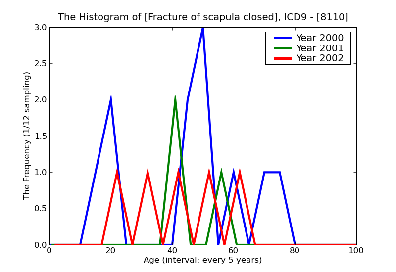ICD9 Histogram Fracture of scapula closed