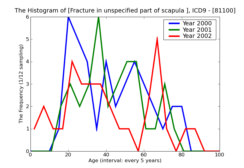 ICD9 Histogram Fracture in unspecified part of scapula closed