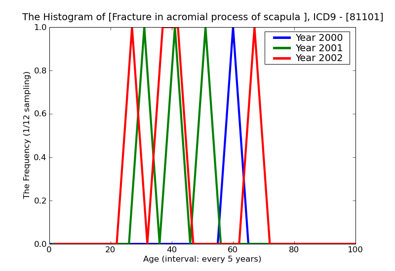 ICD9 Histogram Fracture in acromial process of scapula closed