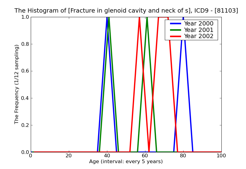 ICD9 Histogram Fracture in glenoid cavity and neck of scapula closed