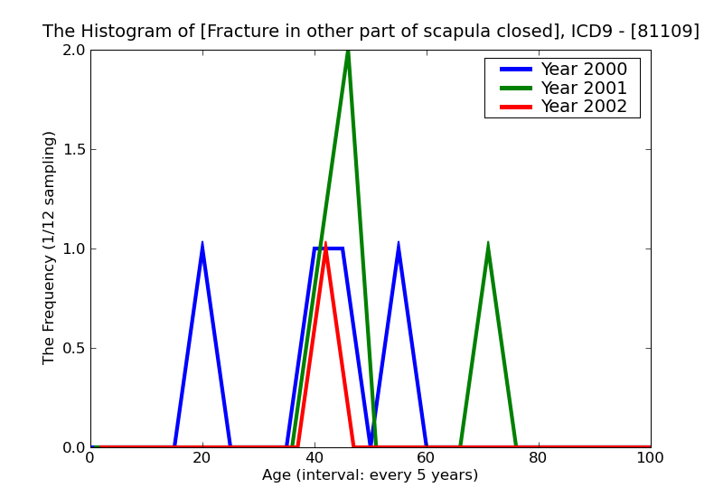 ICD9 Histogram Fracture in other part of scapula closed