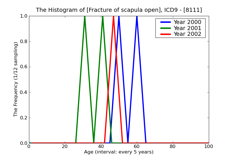 ICD9 Histogram Fracture of scapula open