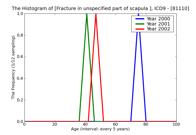 ICD9 Histogram Fracture in unspecified part of scapula open