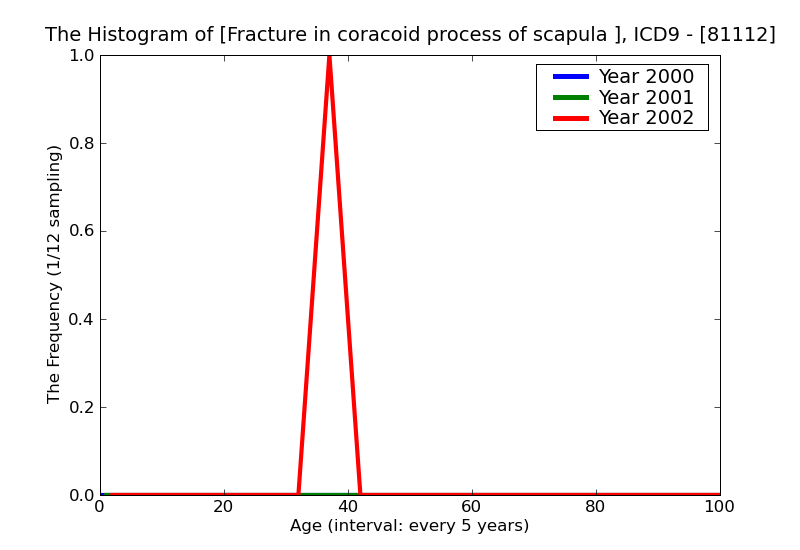 ICD9 Histogram Fracture in coracoid process of scapula open