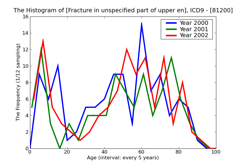 ICD9 Histogram Fracture in unspecified part of upper end of humerus closed