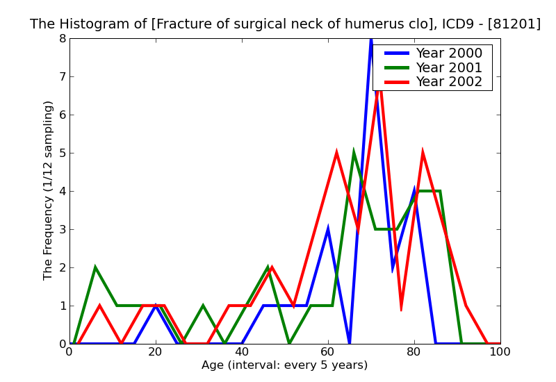ICD9 Histogram Fracture of surgical neck of humerus closed