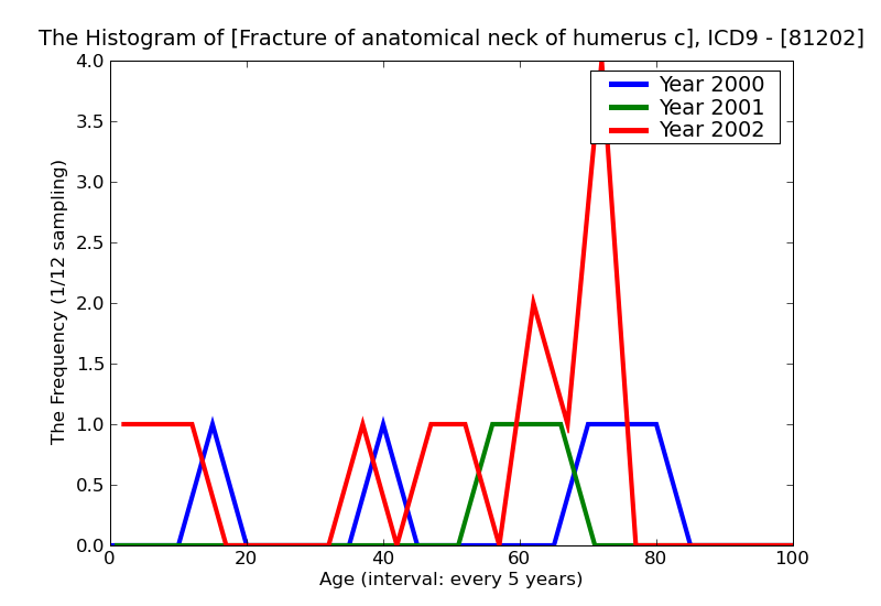ICD9 Histogram Fracture of anatomical neck of humerus closed
