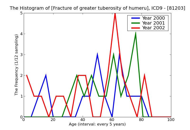 ICD9 Histogram Fracture of greater tuberosity of humerus closed