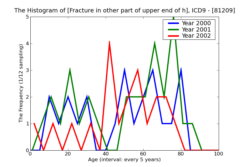 ICD9 Histogram Fracture in other part of upper end of humerus closed