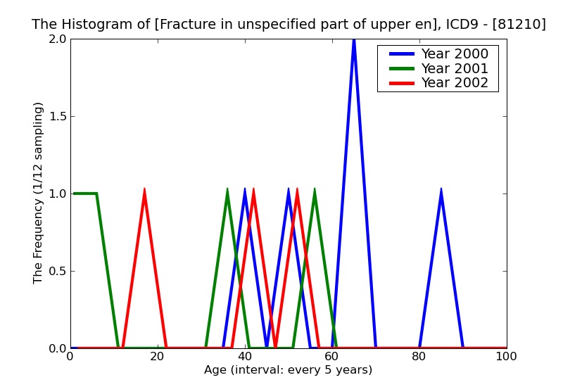 ICD9 Histogram Fracture in unspecified part of upper end of humerus open