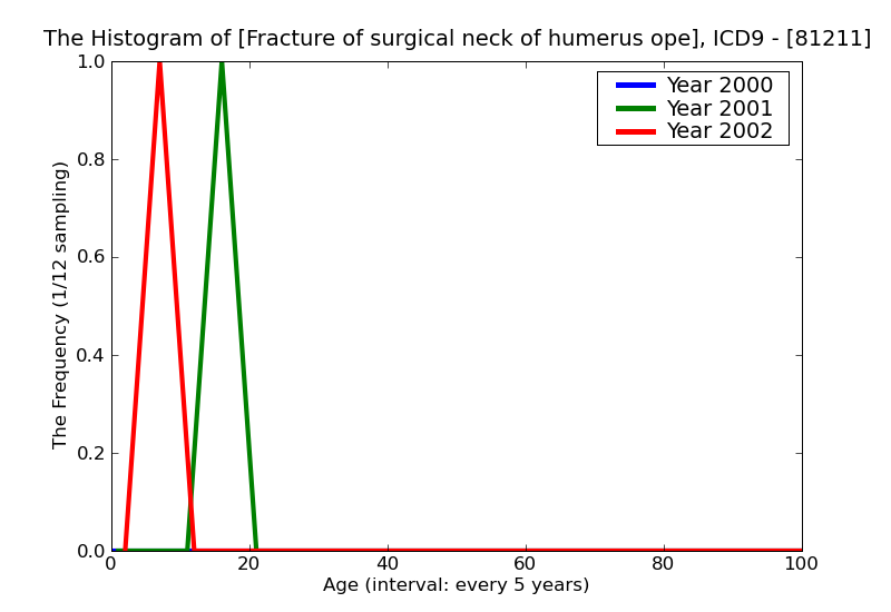 ICD9 Histogram Fracture of surgical neck of humerus open