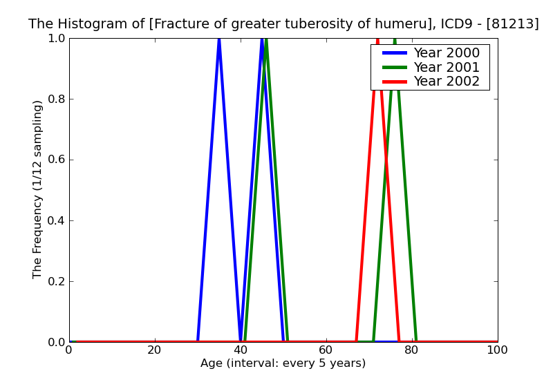 ICD9 Histogram Fracture of greater tuberosity of humerus open
