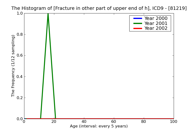 ICD9 Histogram Fracture in other part of upper end of humerus open