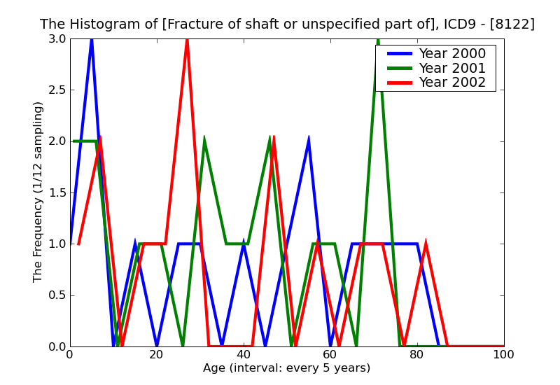 ICD9 Histogram Fracture of shaft or unspecified part of humerus closed