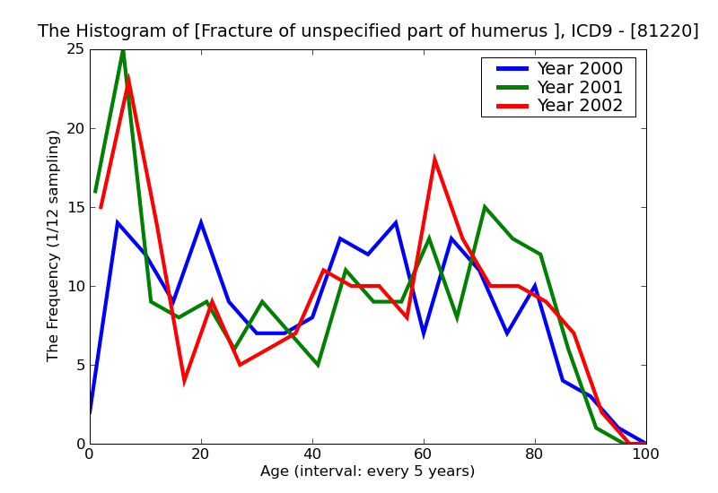 ICD9 Histogram Fracture of unspecified part of humerus closed