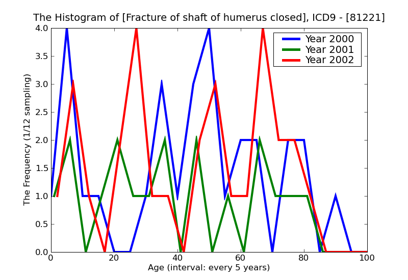 ICD9 Histogram Fracture of shaft of humerus closed
