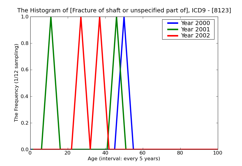 ICD9 Histogram Fracture of shaft or unspecified part of humerus open