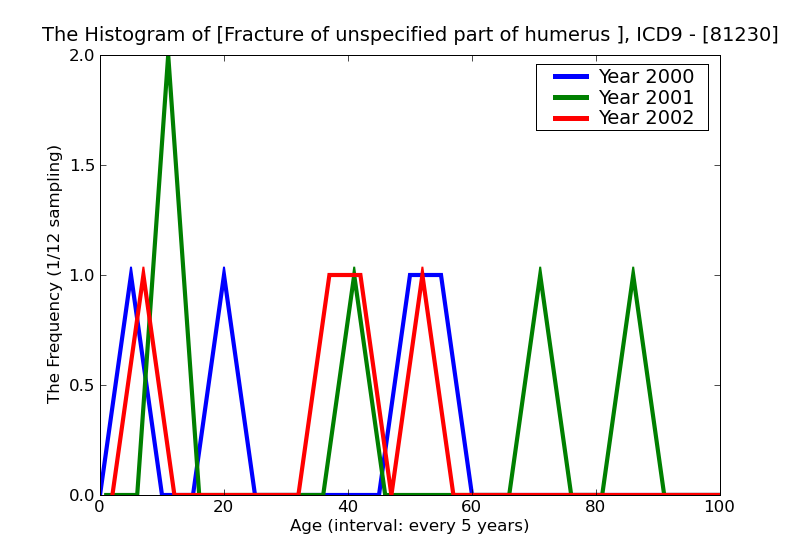 ICD9 Histogram Fracture of unspecified part of humerus open