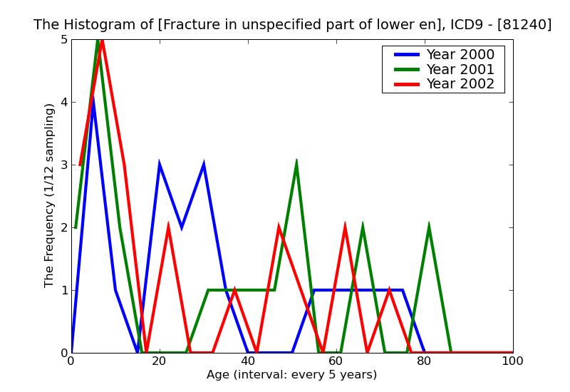 ICD9 Histogram Fracture in unspecified part of lower end of humerus closed