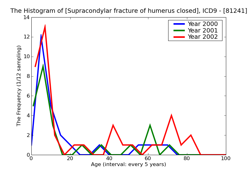 ICD9 Histogram Supracondylar fracture of humerus closed