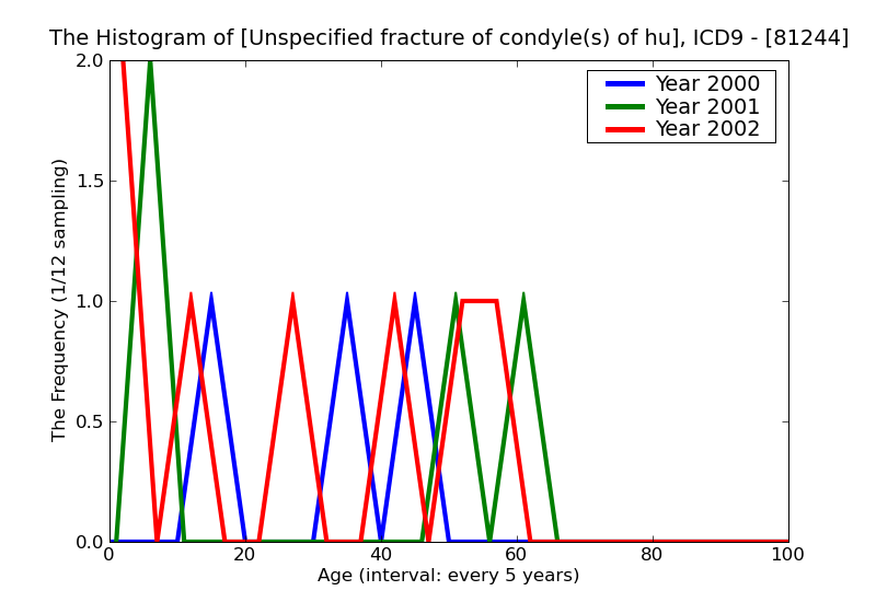 ICD9 Histogram Unspecified fracture of condyle(s) of humerus closed
