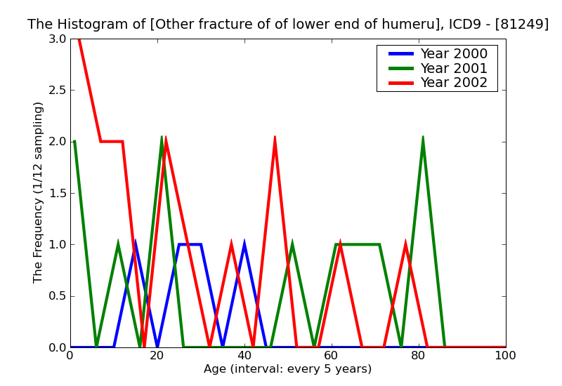 ICD9 Histogram Other fracture of of lower end of humerus closed