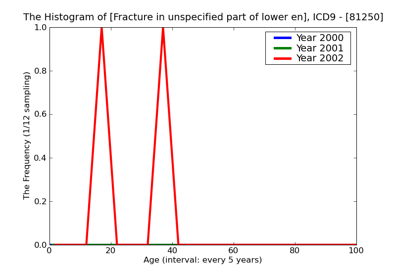 ICD9 Histogram Fracture in unspecified part of lower end of humerus open