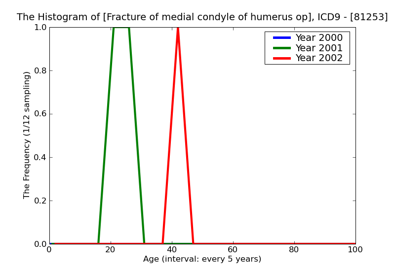 ICD9 Histogram Fracture of medial condyle of humerus open