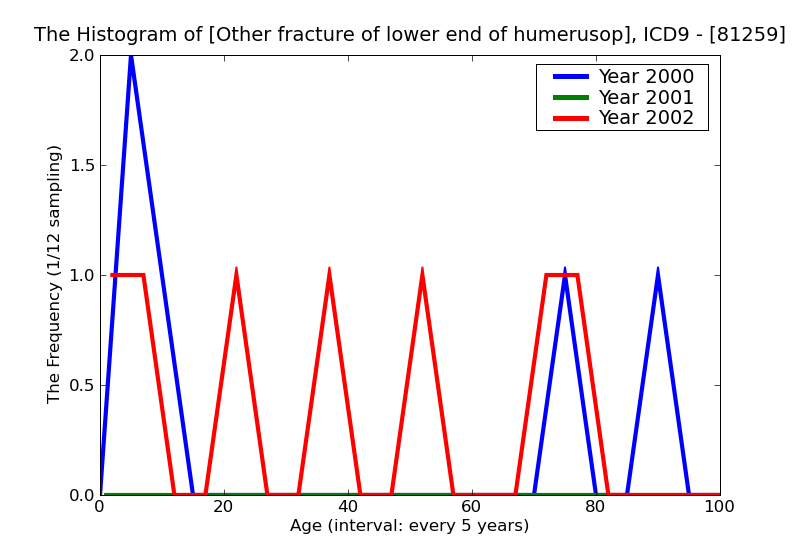 ICD9 Histogram Other fracture of lower end of humerusopen