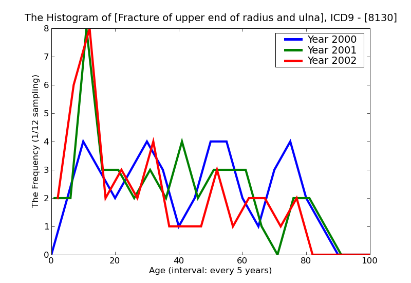 ICD9 Histogram Fracture of upper end of radius and ulna closed