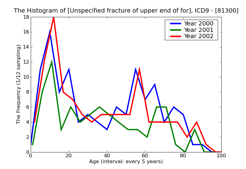 ICD9 Histogram Unspecified fracture of upper end of forearm closed