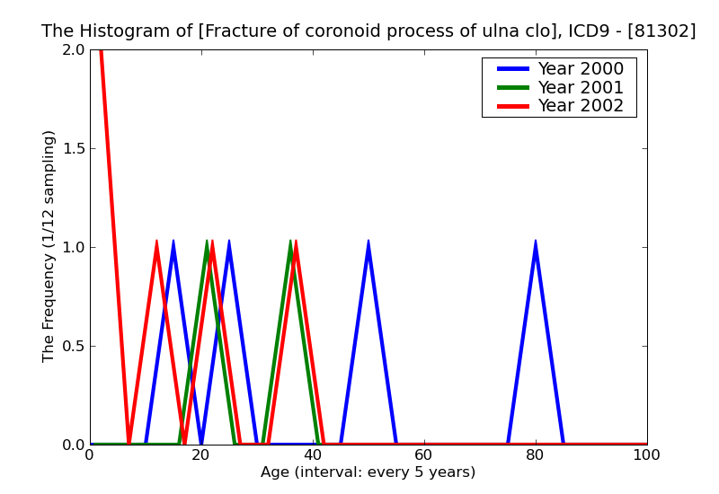 ICD9 Histogram Fracture of coronoid process of ulna closed